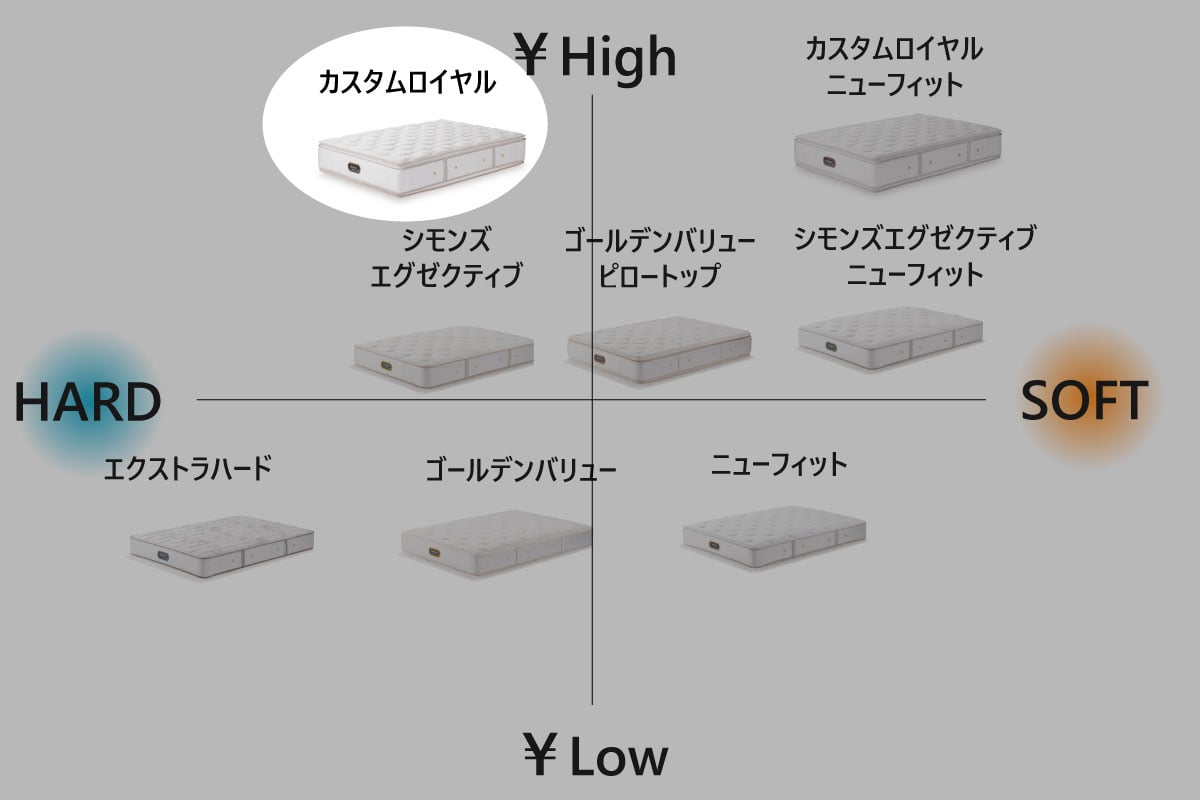 SIMMONS | Beautyrest Premium Custom Royal ロング<全長210cm>シングル<S>幅97cm