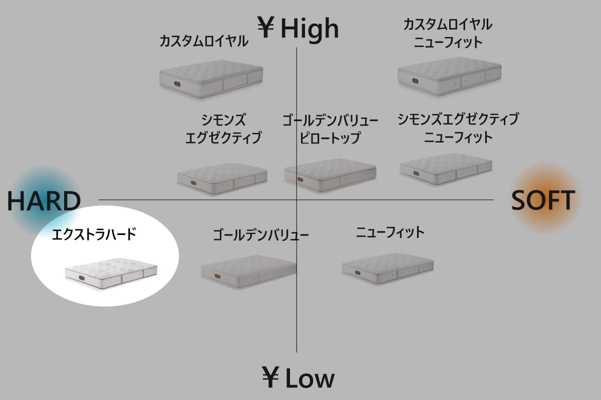 SIMMONS | Beautyrest Premium Extra Hard ロング<全長210cm>シングル<S>幅97cm