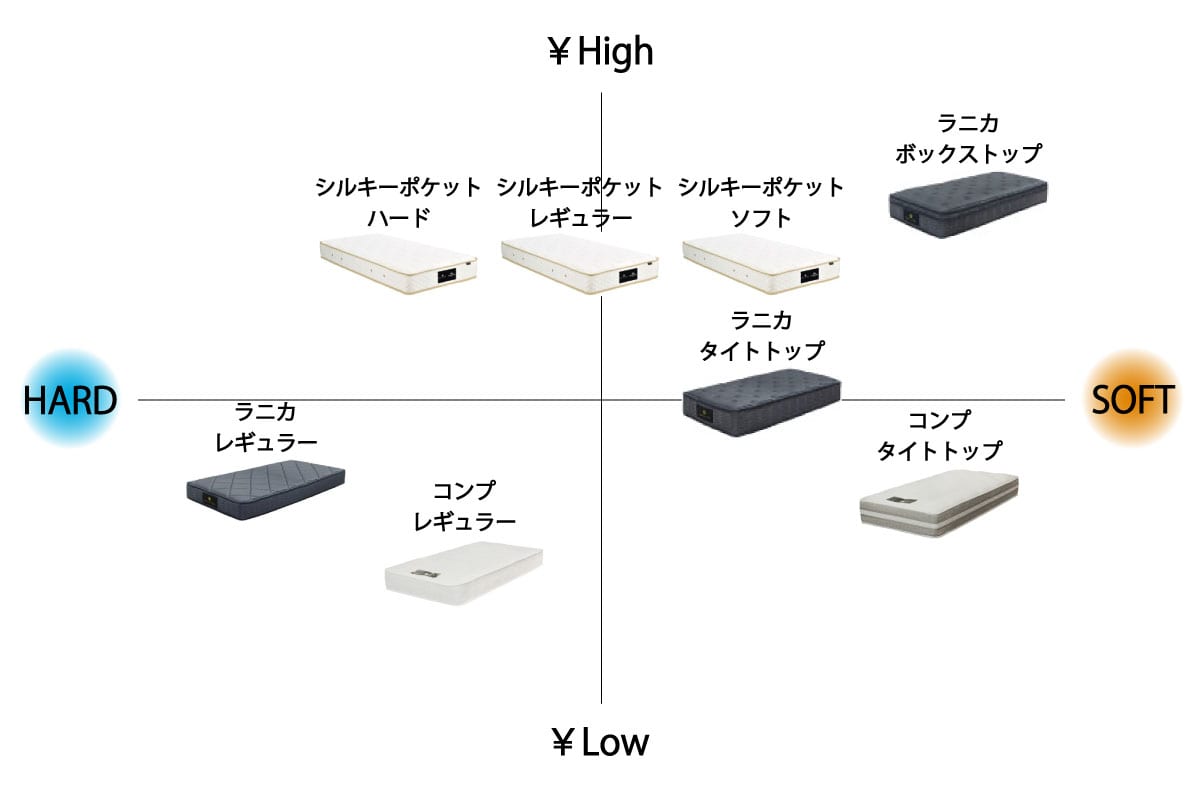 日本ベッド×マスターウォール | SILKY POCKET MATTRESS セミシングル