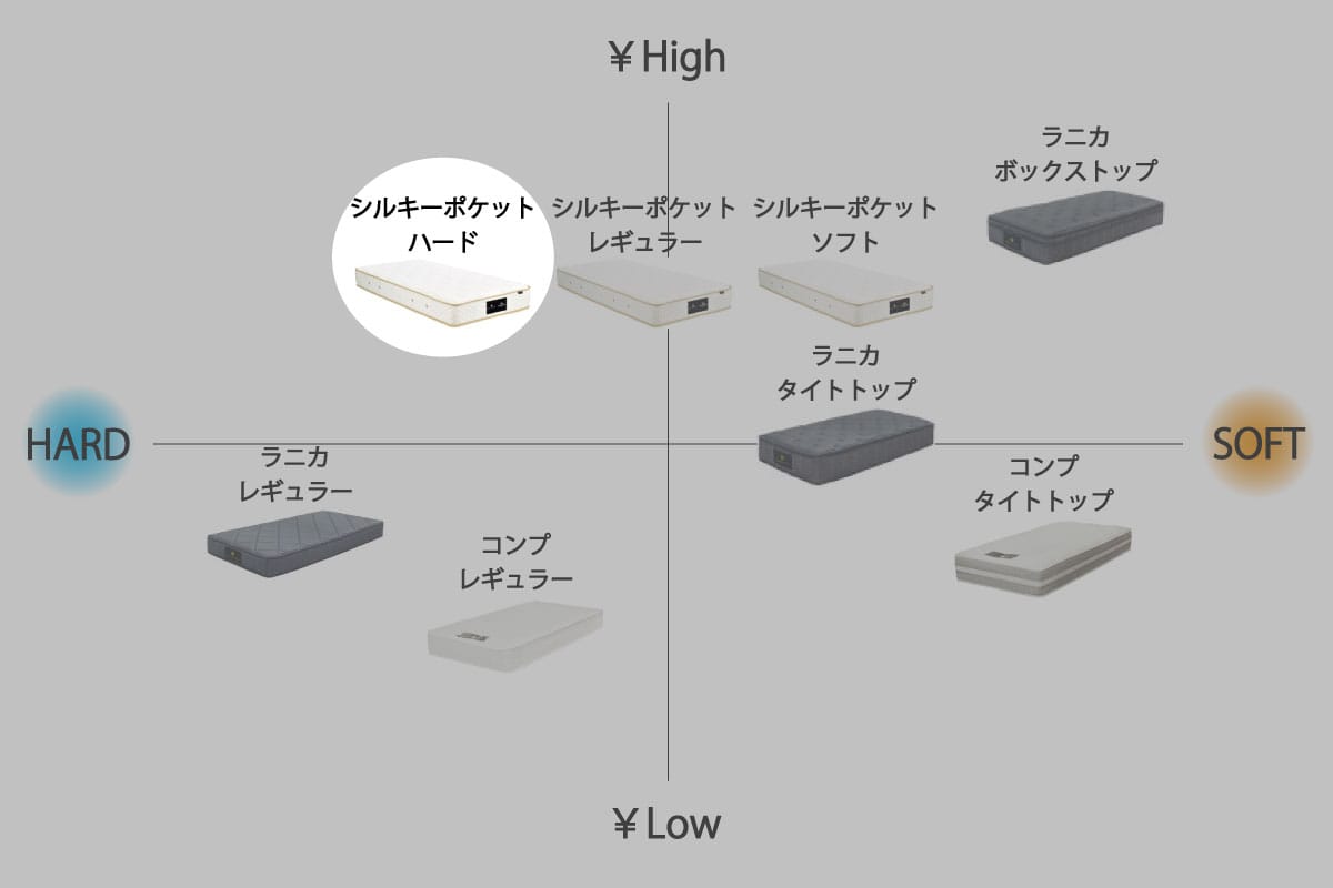 日本ベッド×マスターウォール | SILKY POCKET MATTRESS セミシングル