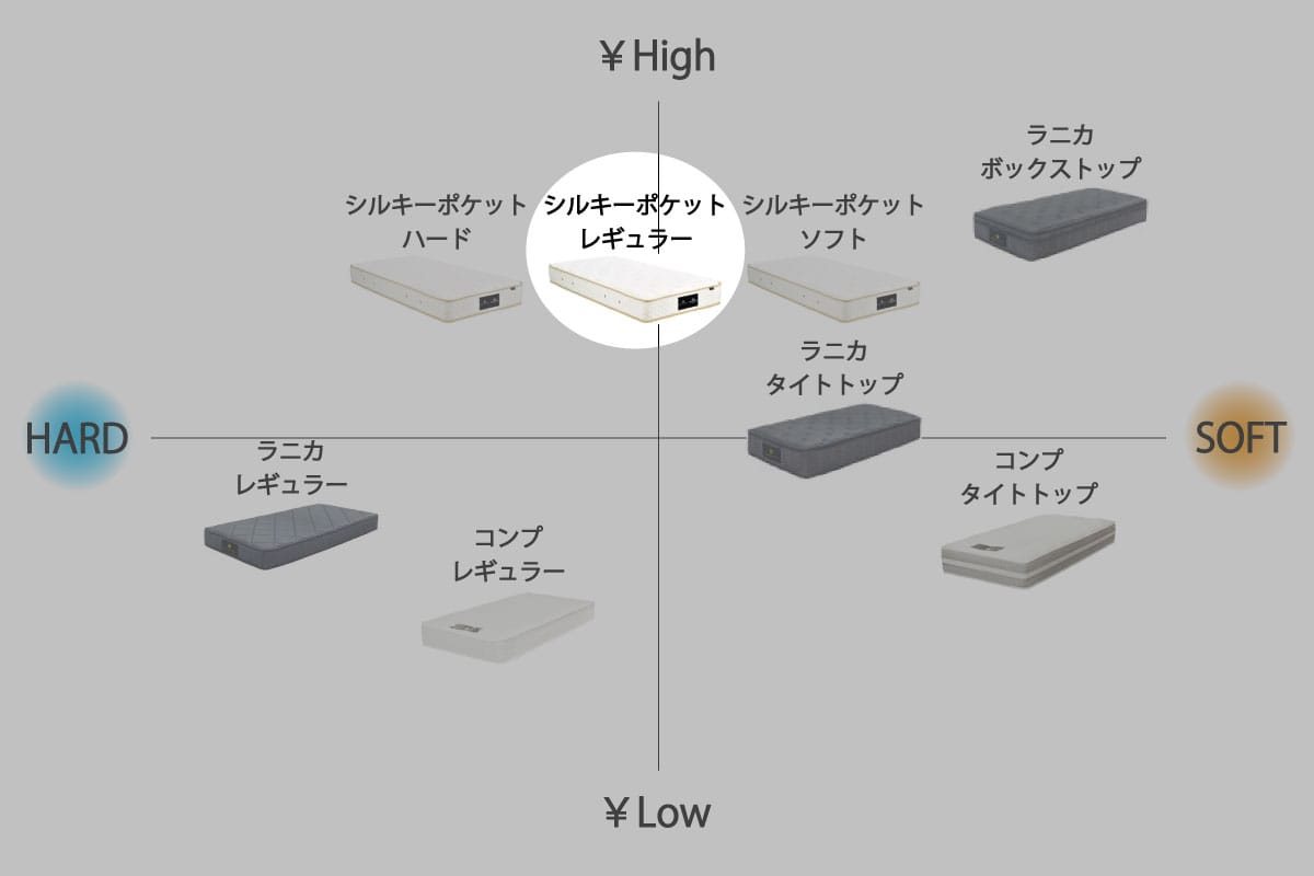 日本ベッド×マスターウォール | SILKY POCKET MATTRESS セミシングル