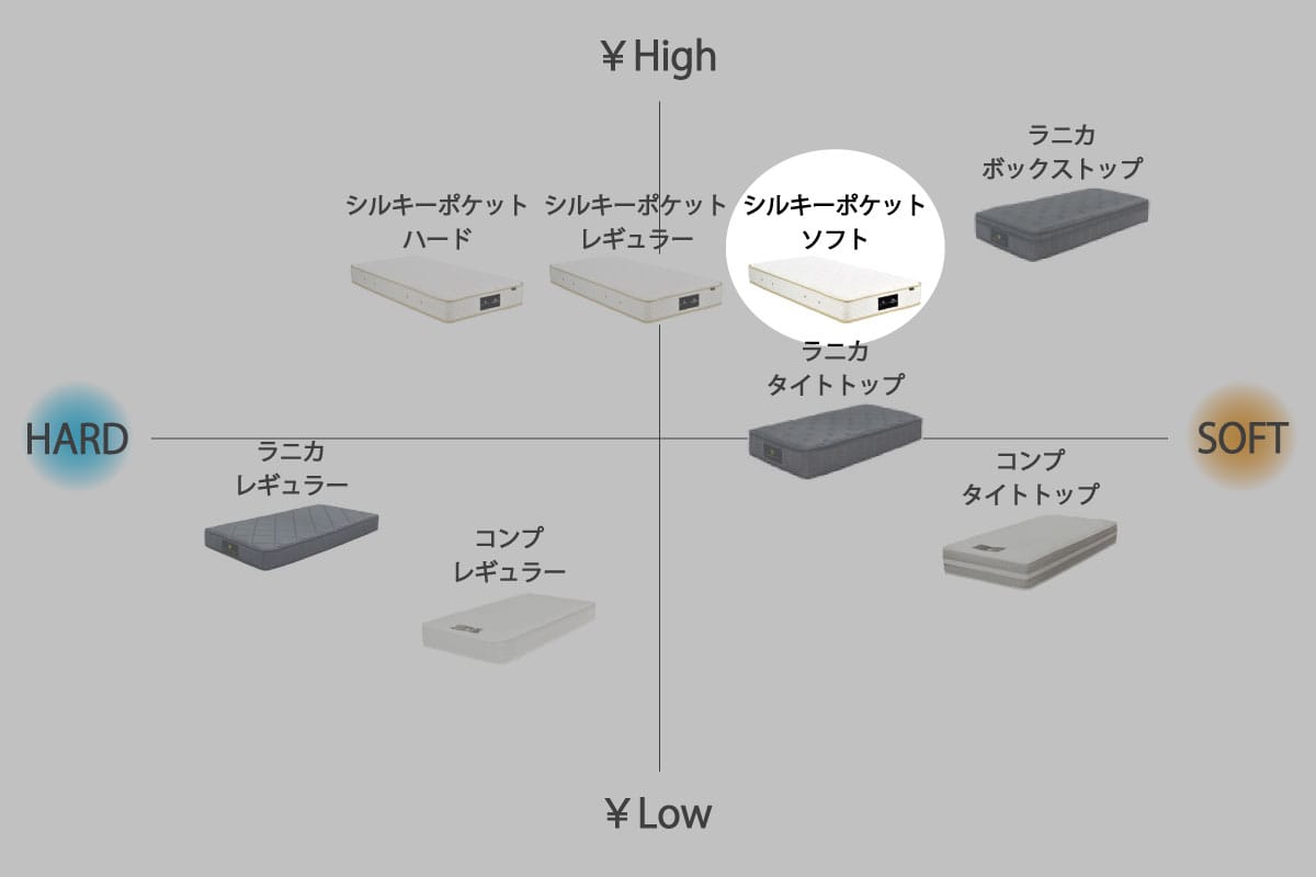日本ベッド×マスターウォール | SILKY POCKET MATTRESS セミシングル